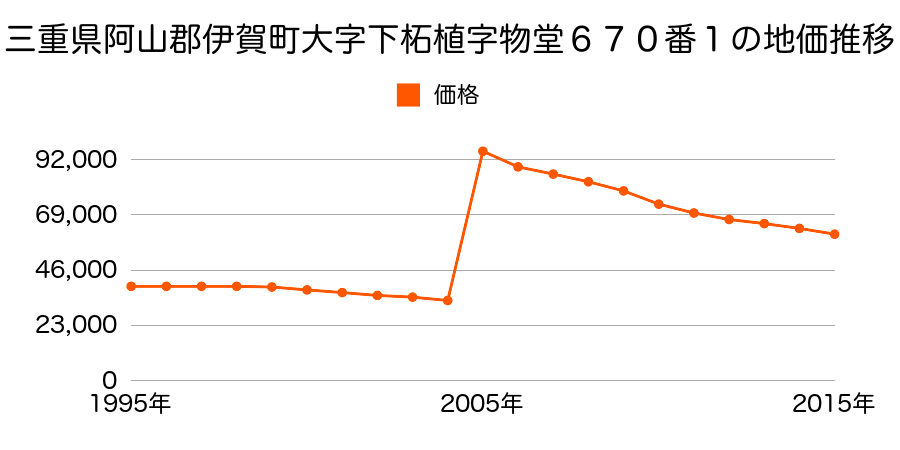 三重県伊賀市上野東町２９６８番の地価推移のグラフ