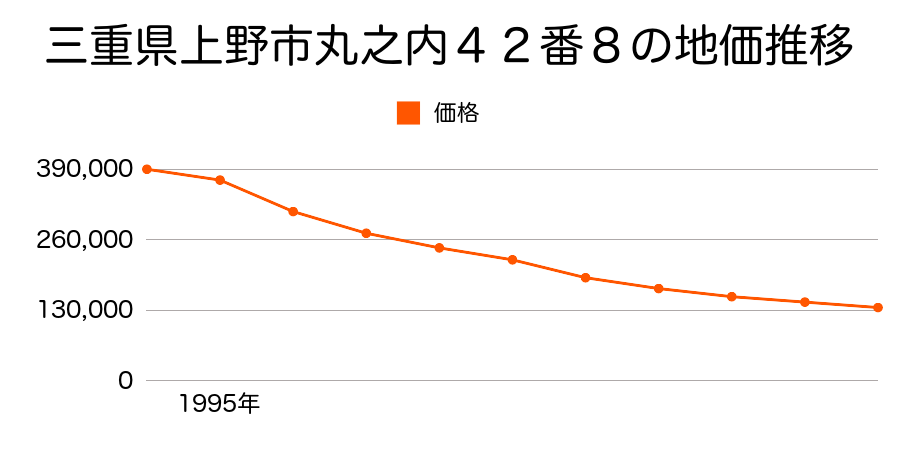 三重県上野市丸之内２３番１１２外の地価推移のグラフ