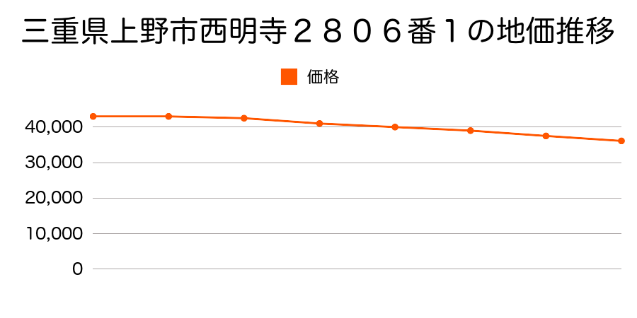 三重県上野市西明寺２８０６番１の地価推移のグラフ