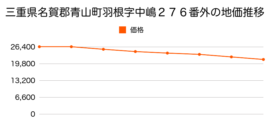 三重県名賀郡青山町羽根字中嶋２７６番外の地価推移のグラフ