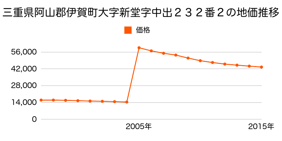 三重県伊賀市緑ケ丘本町１６３１番６外の地価推移のグラフ