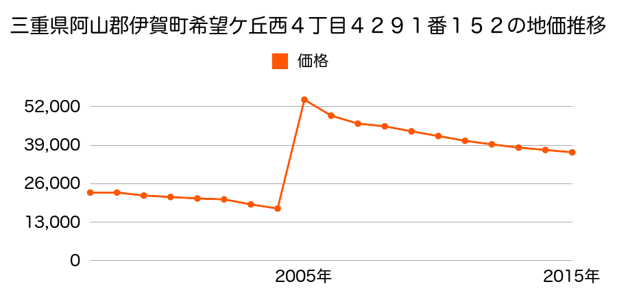 三重県伊賀市平野中川原５００番１３の地価推移のグラフ