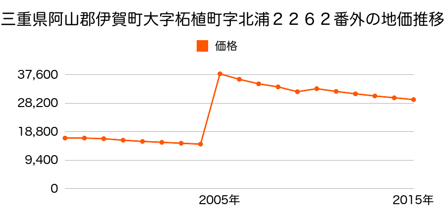 三重県伊賀市四十九町字上教免２０６５番８の地価推移のグラフ
