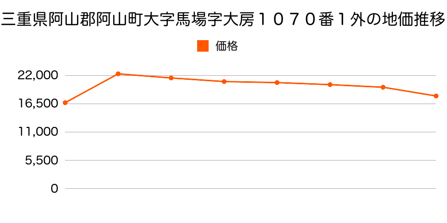 三重県阿山郡阿山町大字馬場字大房１１２０番１の地価推移のグラフ