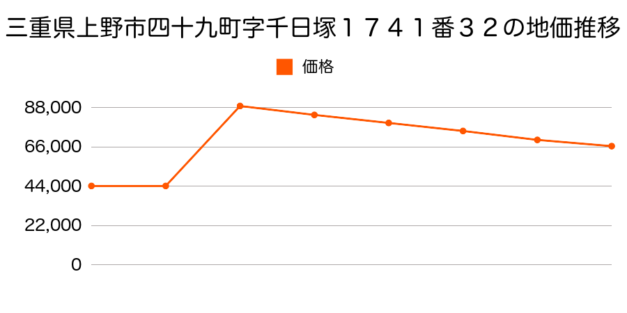 三重県上野市丸之内３９番１２２の地価推移のグラフ