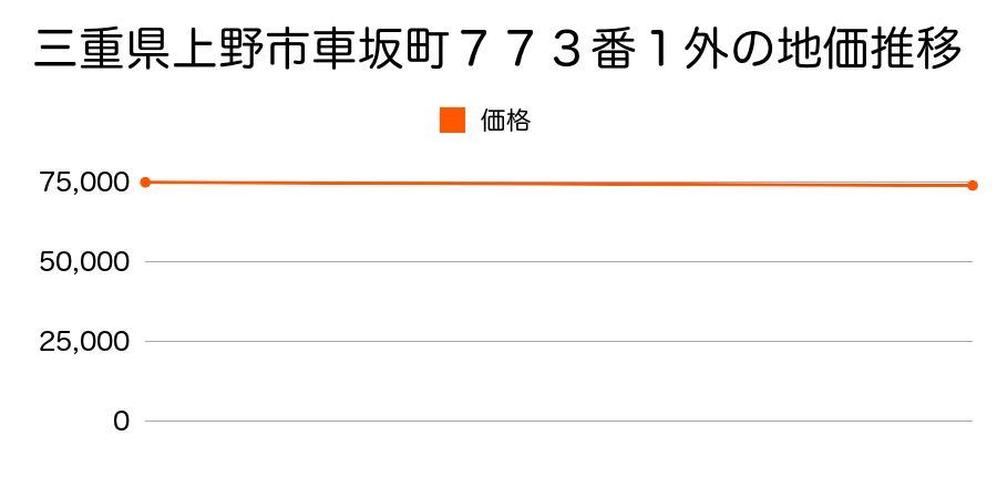 三重県上野市車坂町７７３番１外の地価推移のグラフ