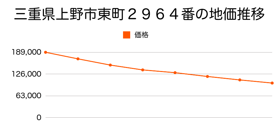 三重県上野市東町２９６８番の地価推移のグラフ