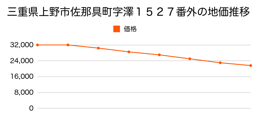 三重県上野市ゆめが丘七丁目５番４の地価推移のグラフ