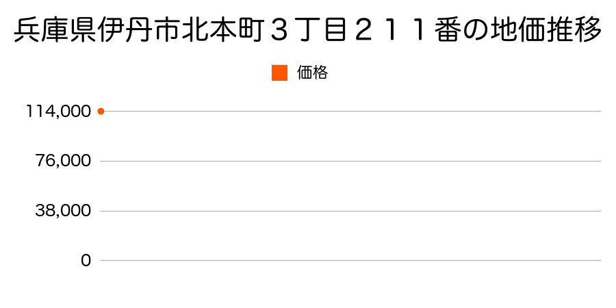 兵庫県伊丹市森本１丁目８番６の地価推移のグラフ