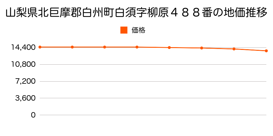 山梨県北巨摩郡白州町白須字柳原４８８番の地価推移のグラフ