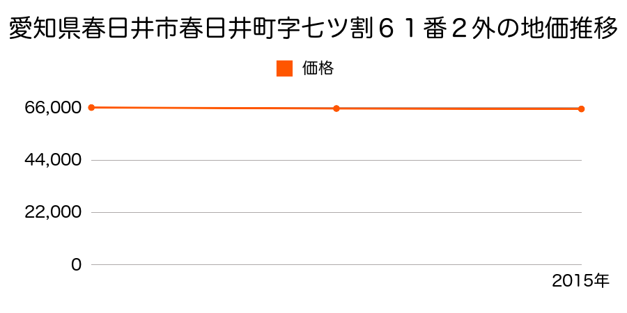 愛知県春日井市春日井町字七ツ割６１番２外の地価推移のグラフ