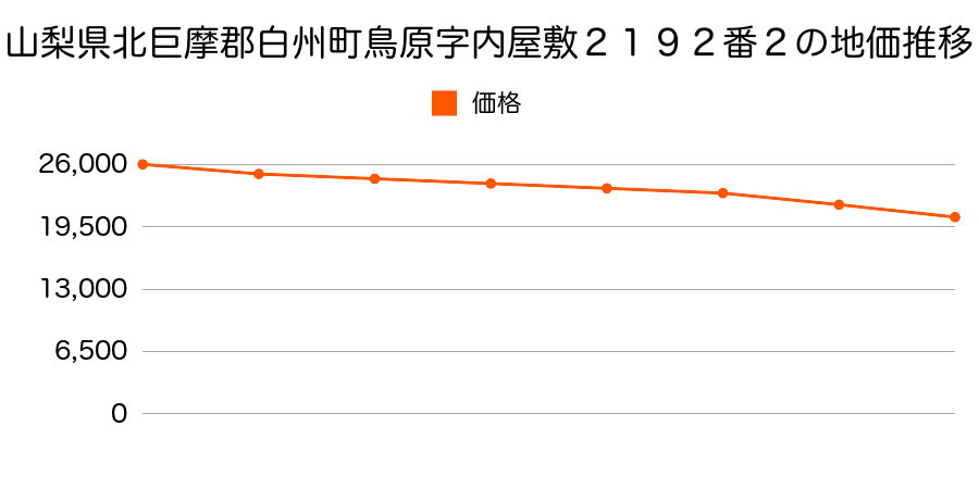 山梨県北巨摩郡白州町鳥原字内屋敷２１９２番２の地価推移のグラフ