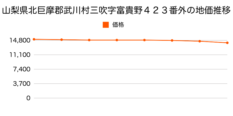 山梨県北巨摩郡武川村三吹字富貴野４２３番外の地価推移のグラフ