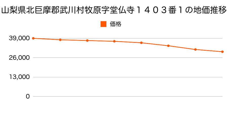 山梨県北巨摩郡武川村牧原字堂仏寺１４０３番１の地価推移のグラフ