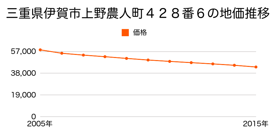 三重県伊賀市上野農人町４２８番６の地価推移のグラフ