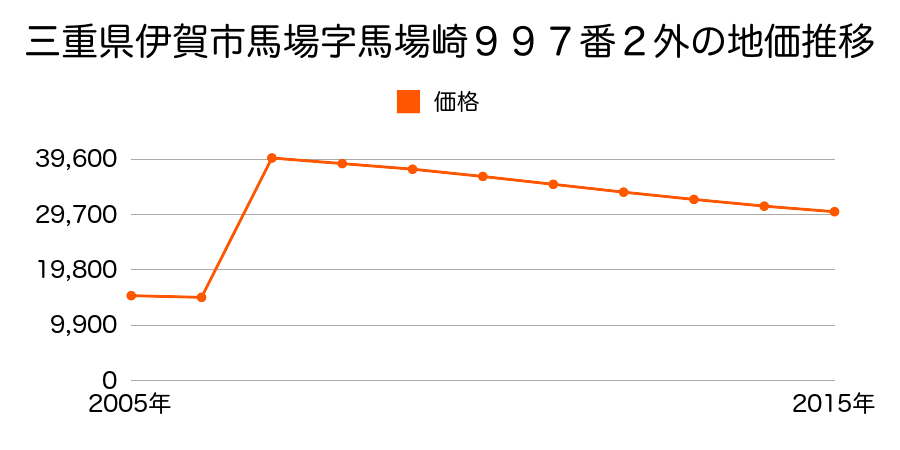 三重県伊賀市問屋町２０番外の地価推移のグラフ