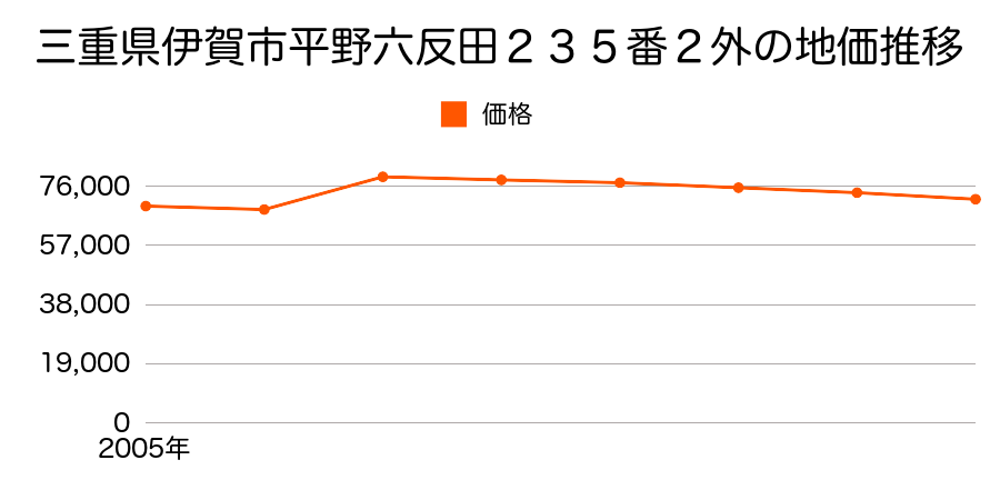 三重県伊賀市小田町字稲久保２３８番１外の地価推移のグラフ
