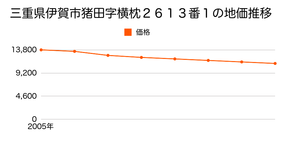 三重県伊賀市猪田字横枕２６１２番１外の地価推移のグラフ
