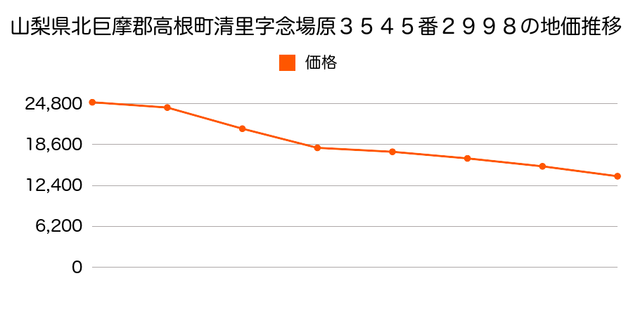 山梨県北巨摩郡高根町下黒沢字女蚊窪２０３３番１の地価推移のグラフ