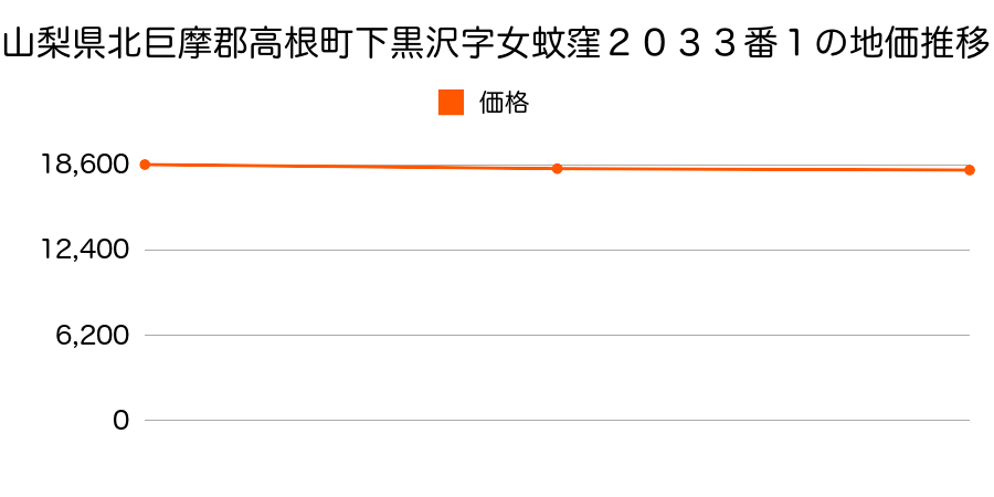 山梨県北巨摩郡高根町下黒沢字女蚊窪２０３３番１の地価推移のグラフ