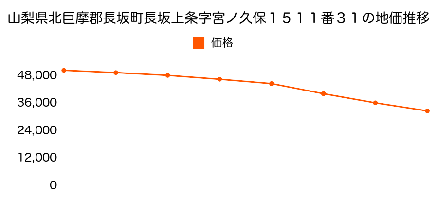 山梨県北巨摩郡長坂町長坂上条字宮ノ久保１５１１番３１の地価推移のグラフ