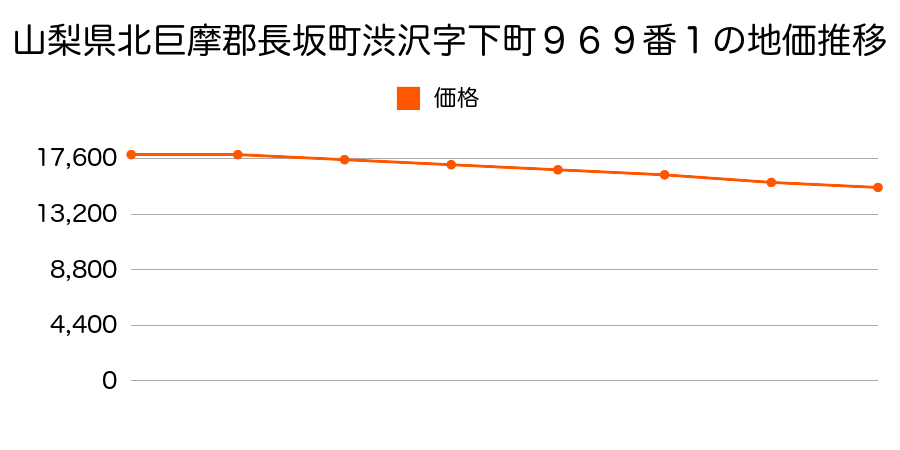 山梨県北巨摩郡長坂町渋沢字下町９６９番１の地価推移のグラフ