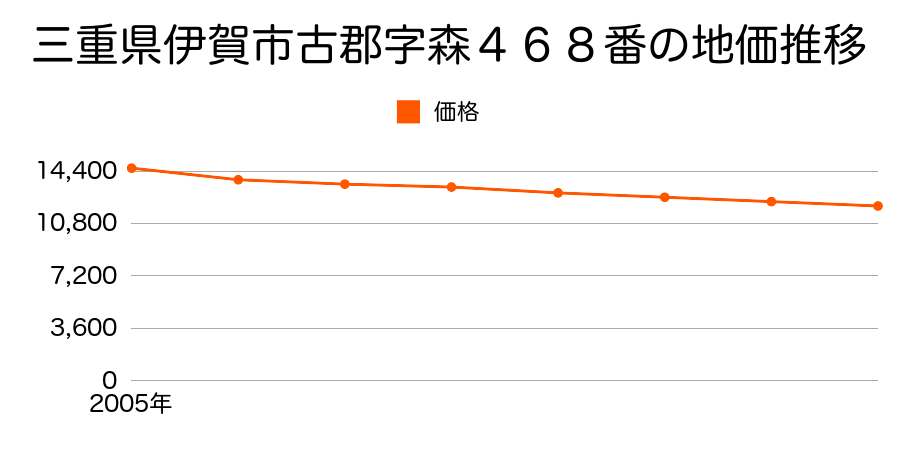 三重県伊賀市古郡字森４６８番の地価推移のグラフ