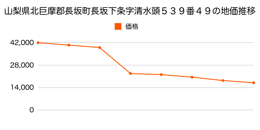 山梨県北巨摩郡長坂町小荒間字林道下９９７番２外の地価推移のグラフ