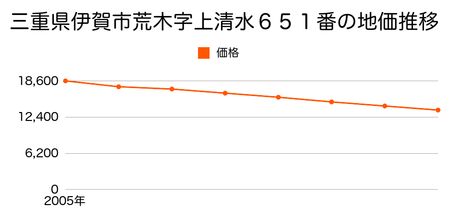 三重県伊賀市荒木字上清水６５１番の地価推移のグラフ