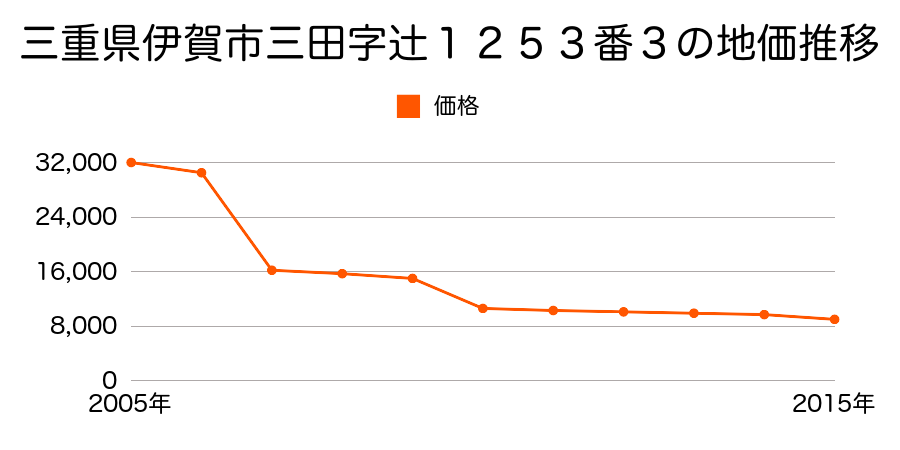 三重県伊賀市馬田字焼尾１４６３番２外の地価推移のグラフ