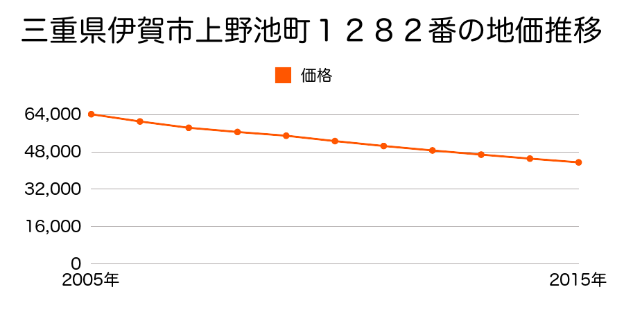 三重県伊賀市上野池町１２８２番の地価推移のグラフ