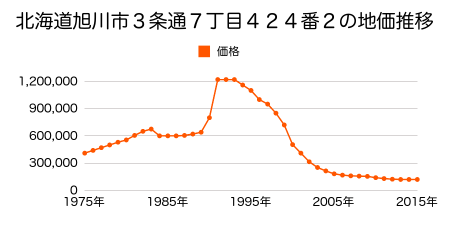 北海道旭川市３条通６丁目５１９番３の地価推移のグラフ