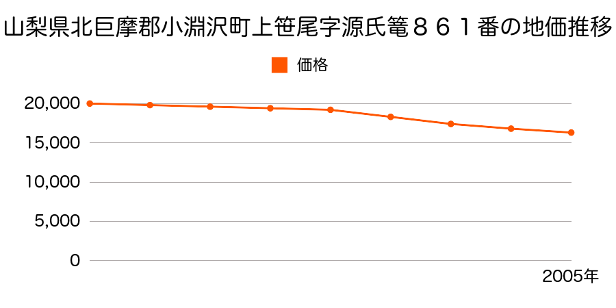 山梨県北巨摩郡小淵沢町上笹尾字源氏篭８６１番の地価推移のグラフ