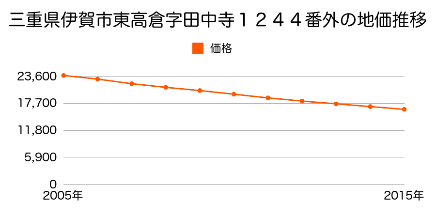 三重県伊賀市東高倉字田中寺１２４４番外の地価推移のグラフ