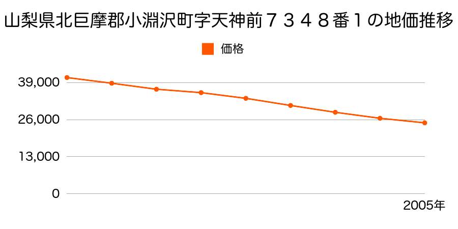 山梨県北巨摩郡小淵沢町字天神前７３４８番１の地価推移のグラフ