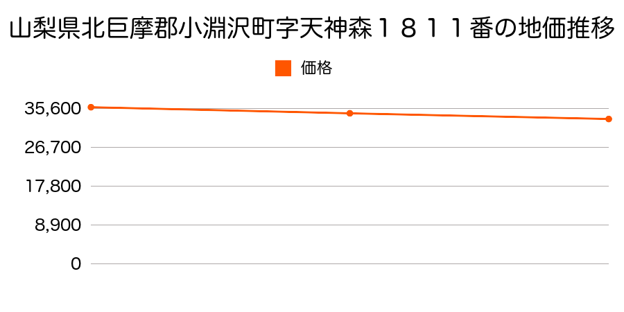 山梨県北巨摩郡小淵沢町字天神森１８１１番の地価推移のグラフ