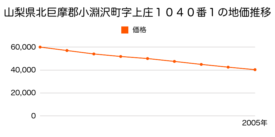 山梨県北巨摩郡小淵沢町字上庄１０４０番１の地価推移のグラフ