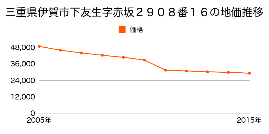 三重県伊賀市上野福居町１２６３番６の地価推移のグラフ