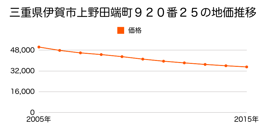 三重県伊賀市上野田端町９２０番２５の地価推移のグラフ
