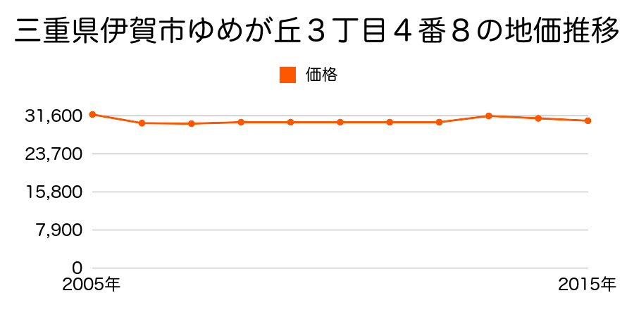 三重県伊賀市服部町字中之坊１１１６番２２の地価推移のグラフ