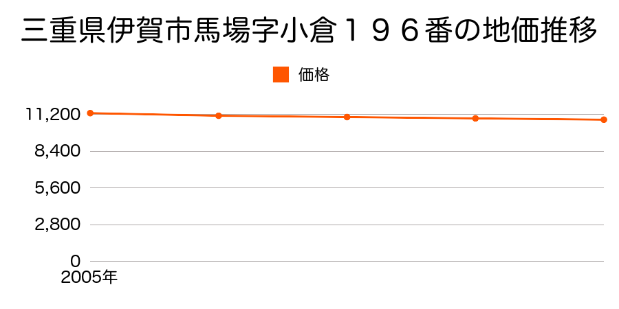 三重県伊賀市馬場字小倉１９６番の地価推移のグラフ