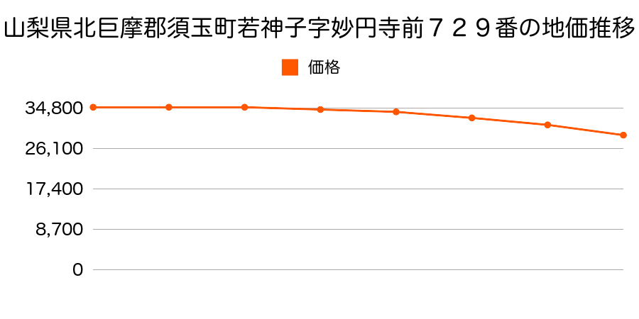 山梨県北巨摩郡須玉町若神子字妙円寺前７２９番の地価推移のグラフ