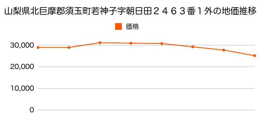 山梨県北巨摩郡須玉町大豆生田字多屋前５０５番１１の地価推移のグラフ