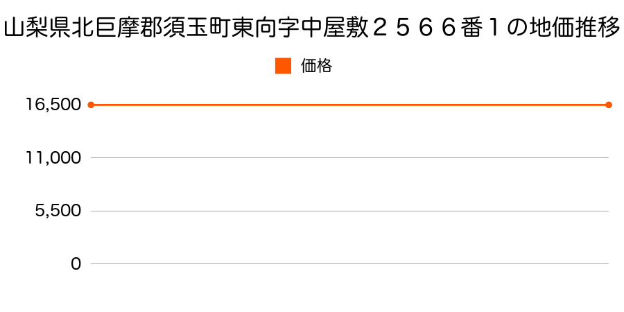 山梨県北巨摩郡須玉町東向字中屋敷２５６６番１の地価推移のグラフ