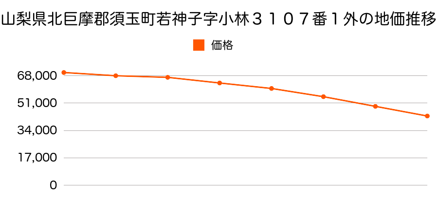 山梨県北巨摩郡須玉町若神子字小林３１０７番１外の地価推移のグラフ