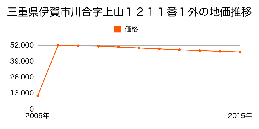 三重県伊賀市平野東町７７番の地価推移のグラフ