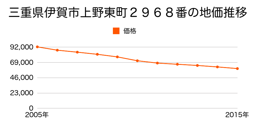 三重県伊賀市上野東町２９６８番の地価推移のグラフ
