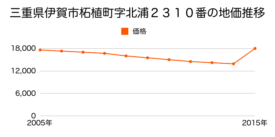 三重県伊賀市川合字黒田３５２８番１の地価推移のグラフ