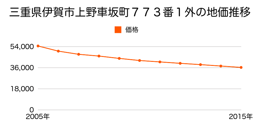 三重県伊賀市上野車坂町５９１番の地価推移のグラフ
