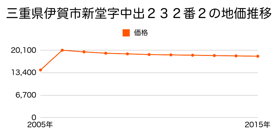 三重県伊賀市陽光台２０１６番５の地価推移のグラフ